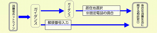 消費者ホットラインのしくみ