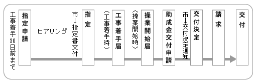 助成制度の手続き