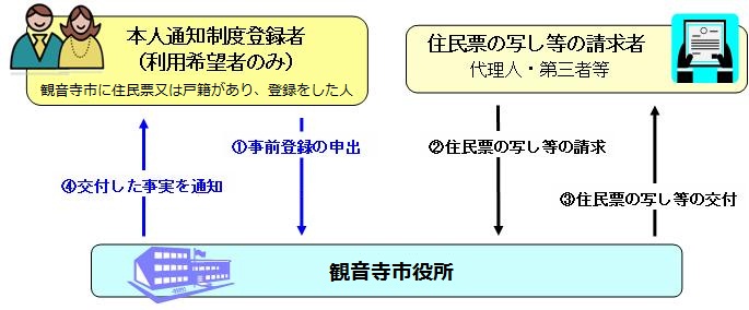 観音寺市住民票の写し等の第三者交付に係る本人通知制度