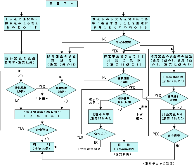 下水道法における水質規制のしくみ