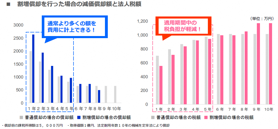 割増償却を行った場合の減価償却額と法人税額