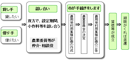 利用権設定