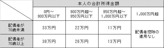 配偶者控除額