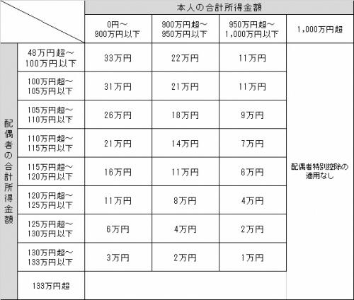 配偶者特別控除額