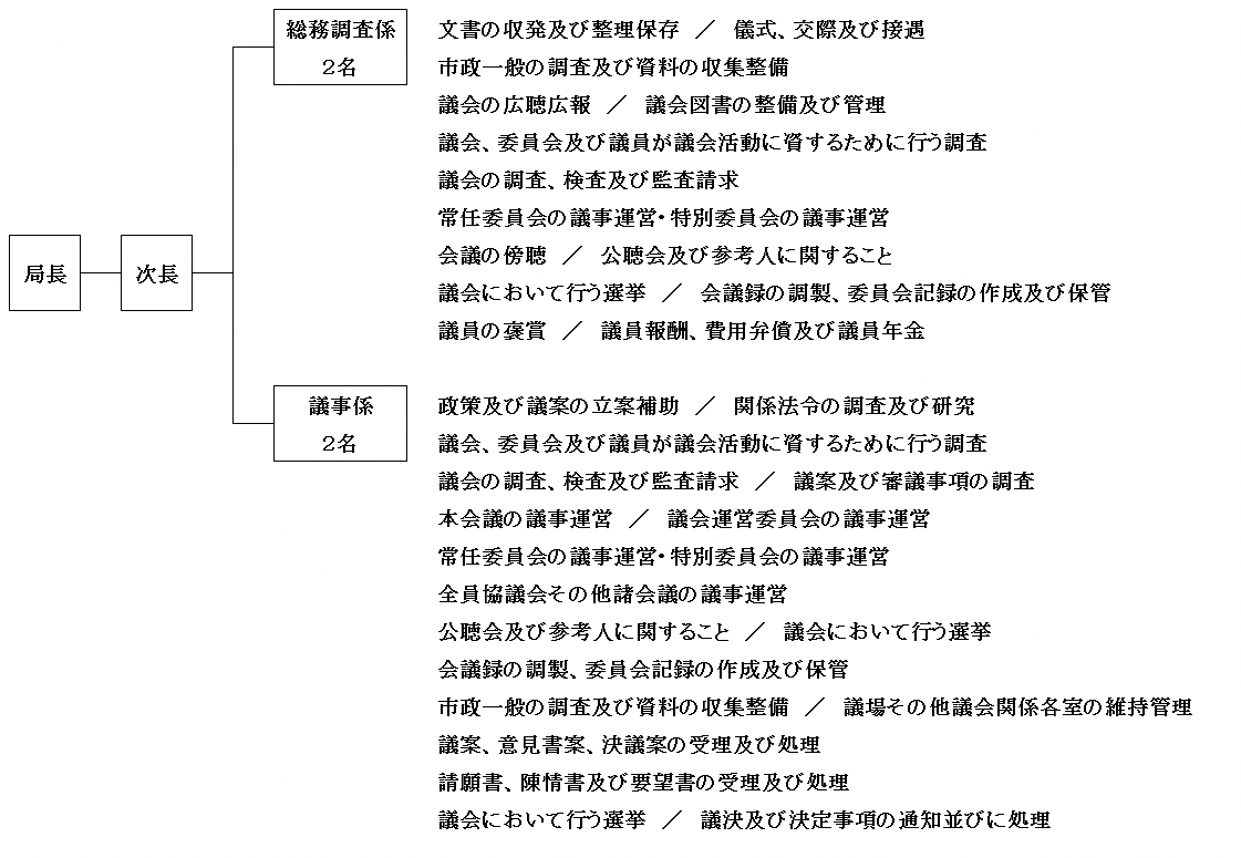 局長－次長－総務調査係・議事係