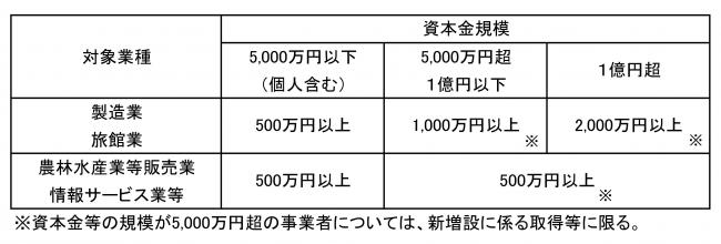 取得価額要件