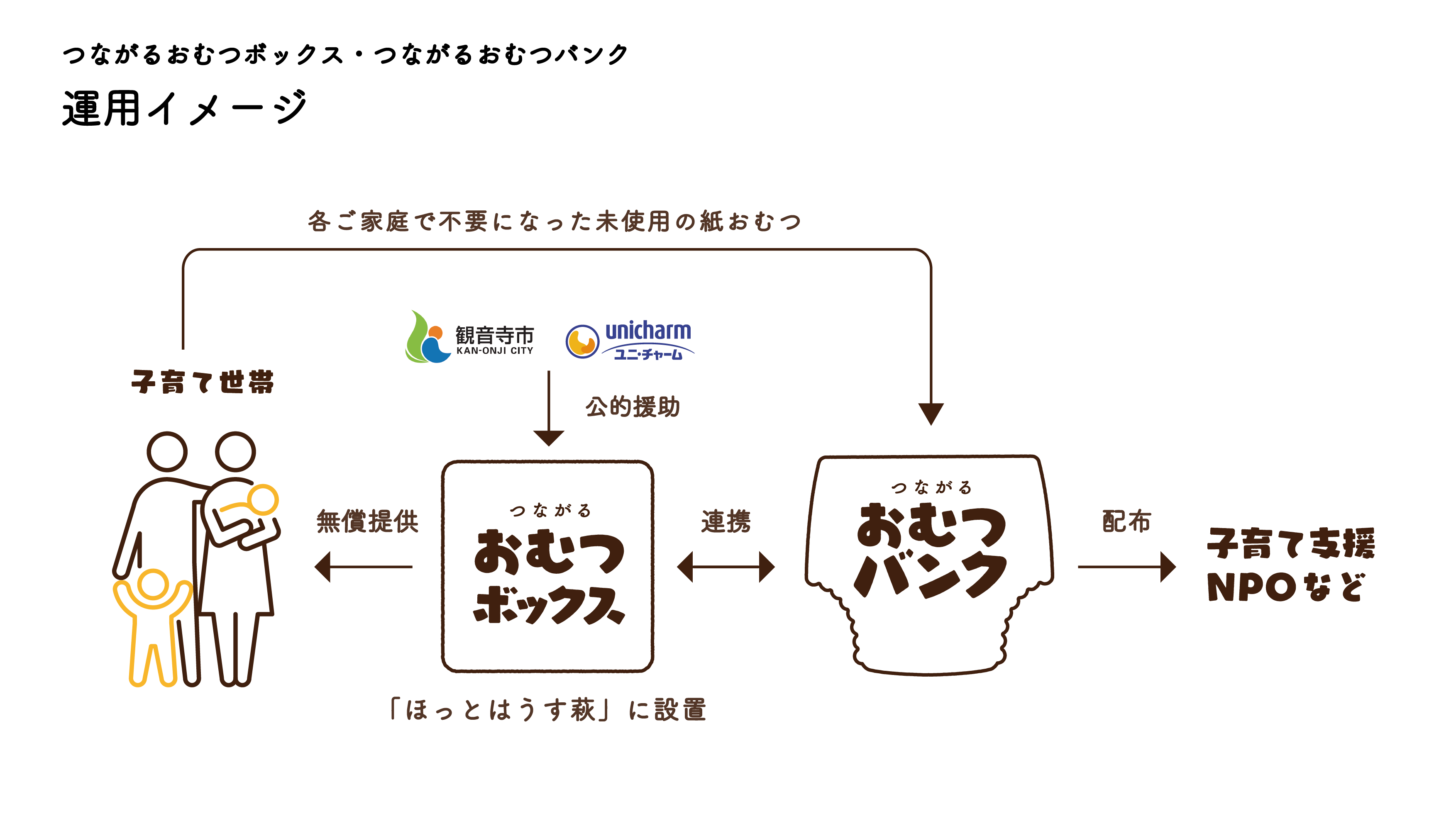 つながるおむつボックス　おむつバンク