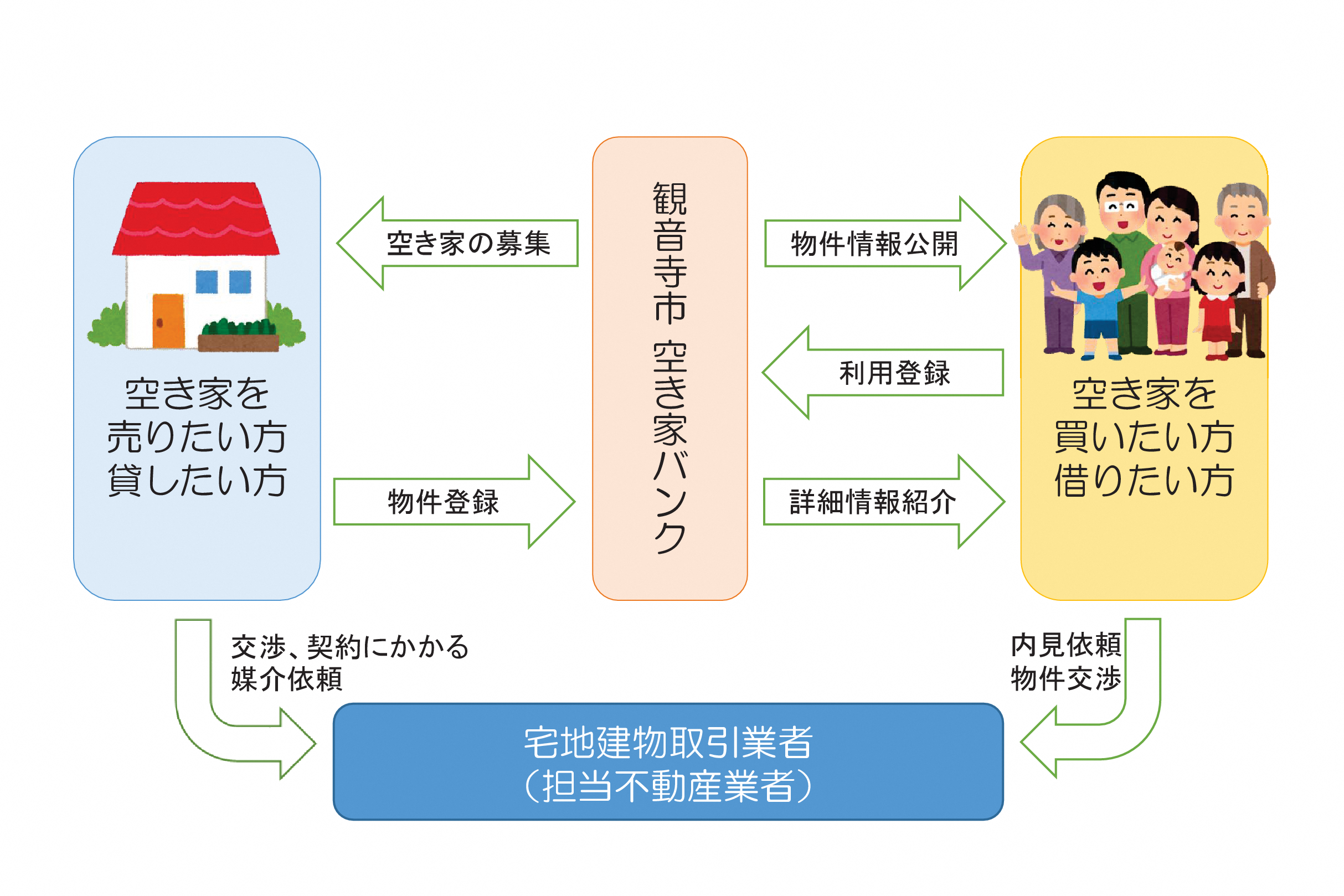 空き家バンク制度内容相関図