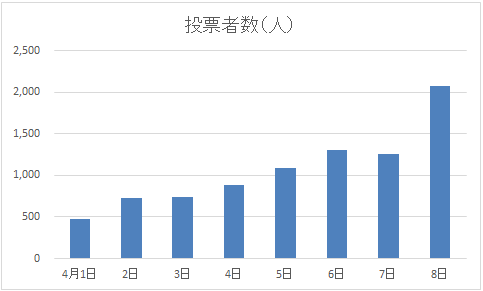 投票者数グラフ