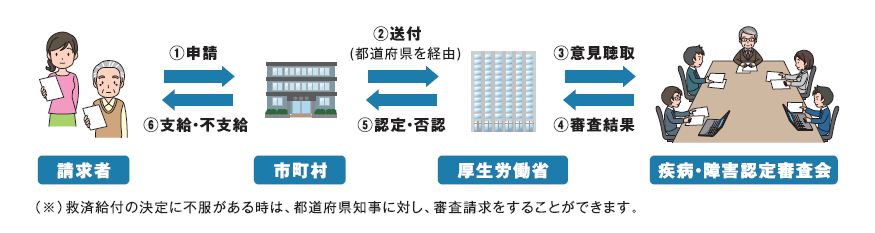 給付の流れ