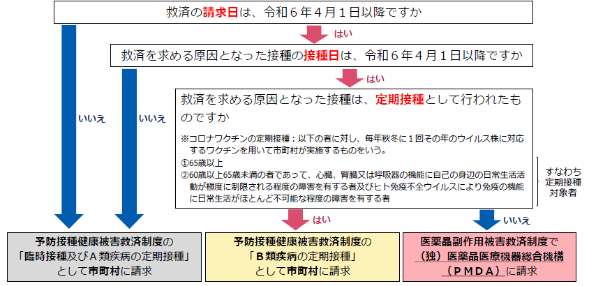 救済制度