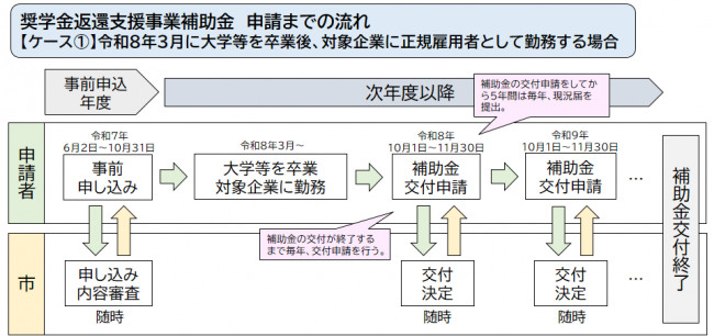 申請までの流れ①