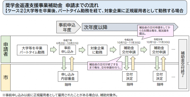 申請までの流れ②
