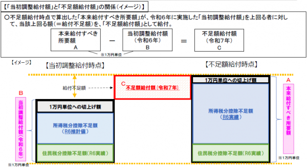 不足額給付Ⅰイメージ