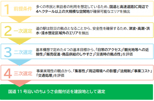 建設地