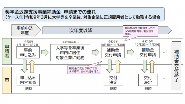 申請までの流れ①