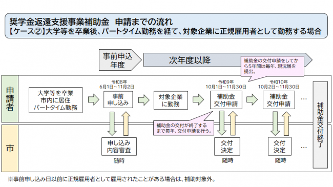 申請までの流れ②