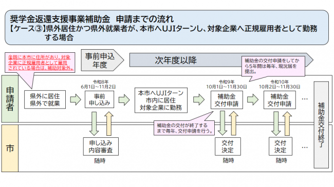 申請までの流れ③