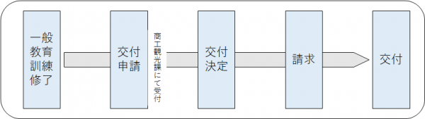 観音寺市資格等取得支援事業補助金手続き