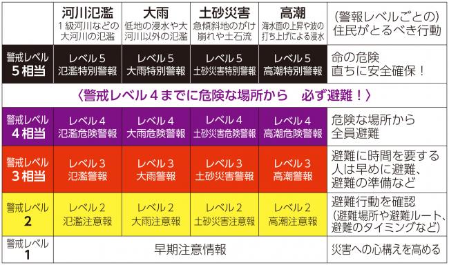 警戒レベル表