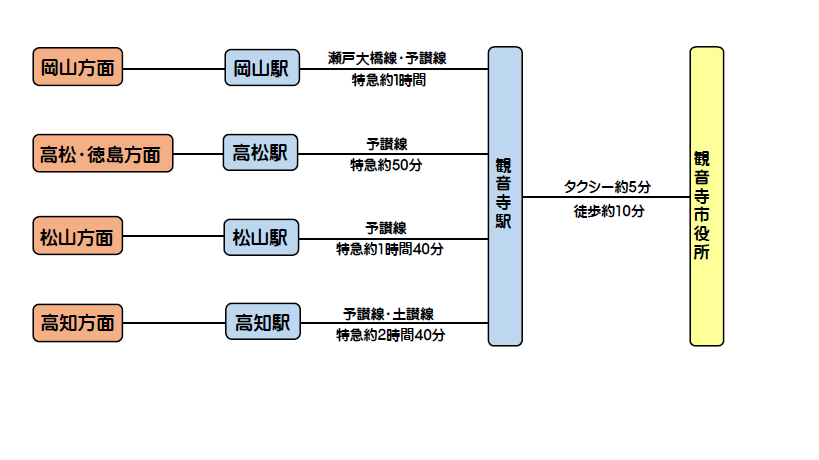 鉄道でのアクセス