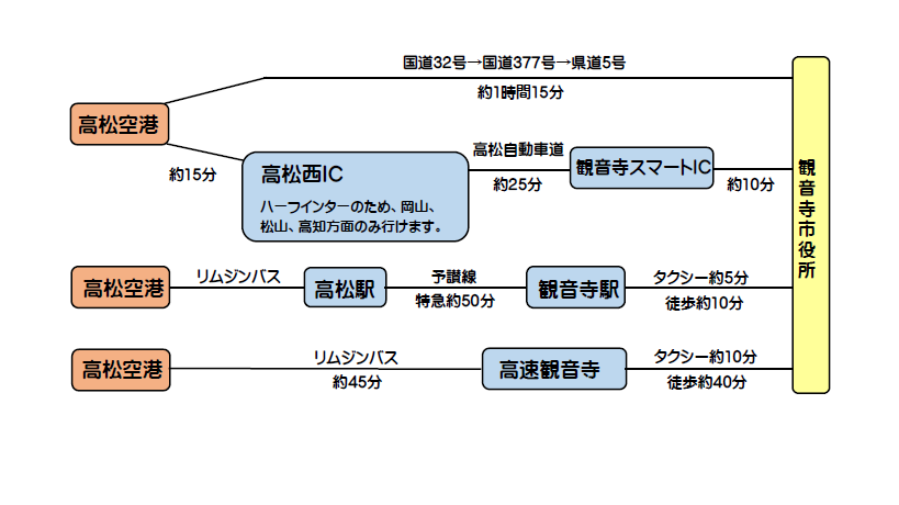 空港からのアクセス