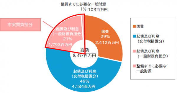概算事業費