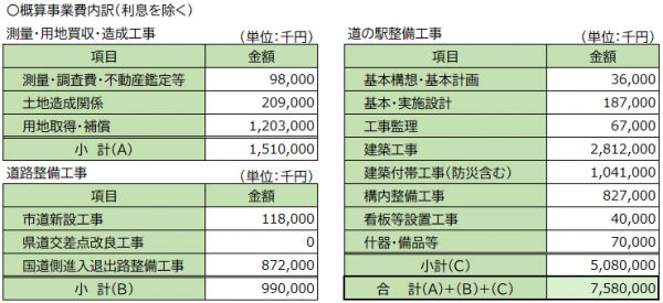 概算事業費内訳