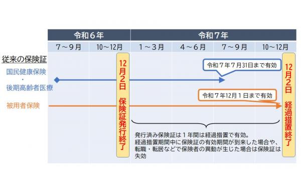 医療機関等で提示するもの
