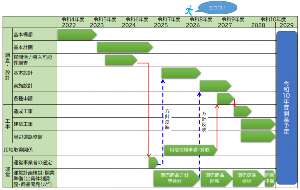 進捗状況